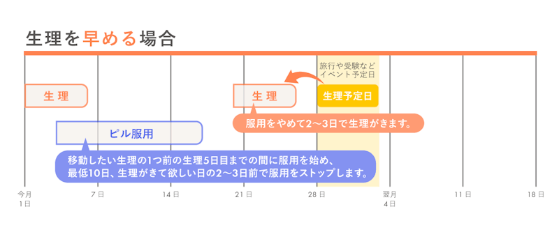 生理を早める場合の中用量ピルの飲み方