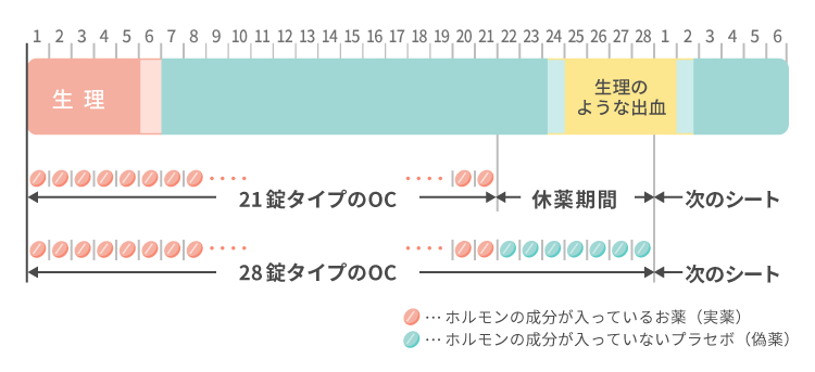 低用量ピルの偽薬（休薬）期間も避妊効果は続いていますか？｜スマルナ