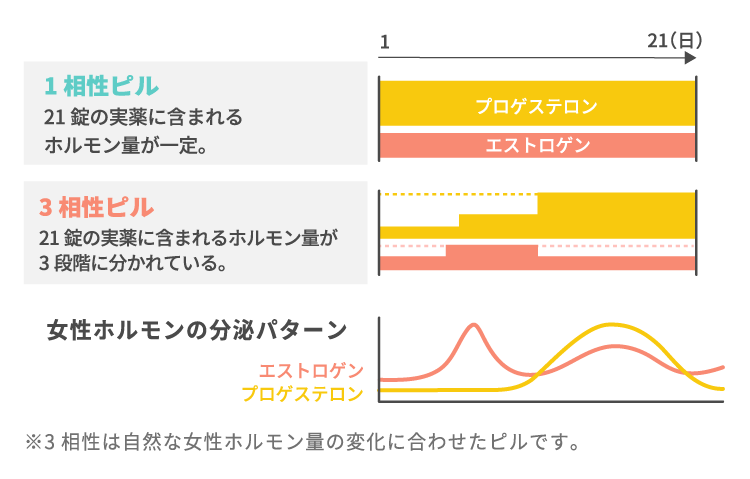 低用量ピルの1相性と3相性の違い