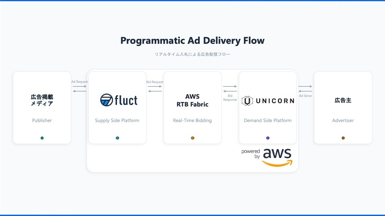 fluct SSP、日本で初めてAWSの「AWS RTB Fabric」に適用完了し、広告運用を開始 ~UNICORNとの実証実験を通じて、ネットワークコストの80%削減も実現~