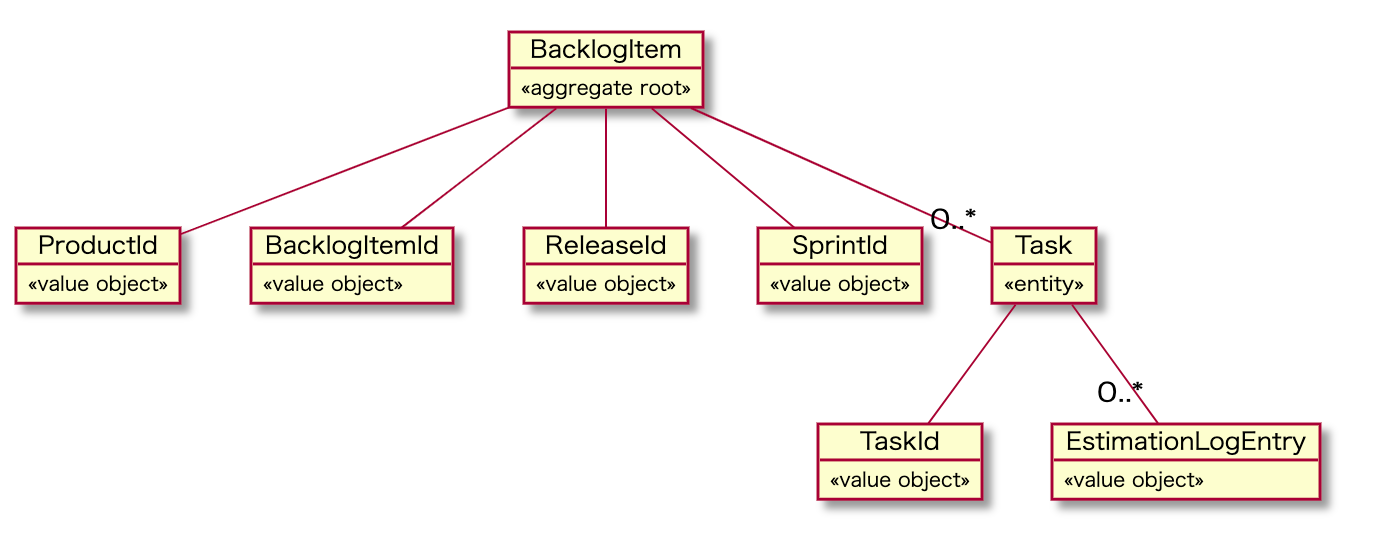ドメインモデル図の例