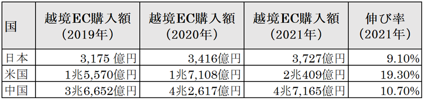 日本・米国・中国3ヵ国の越境EC市場規模