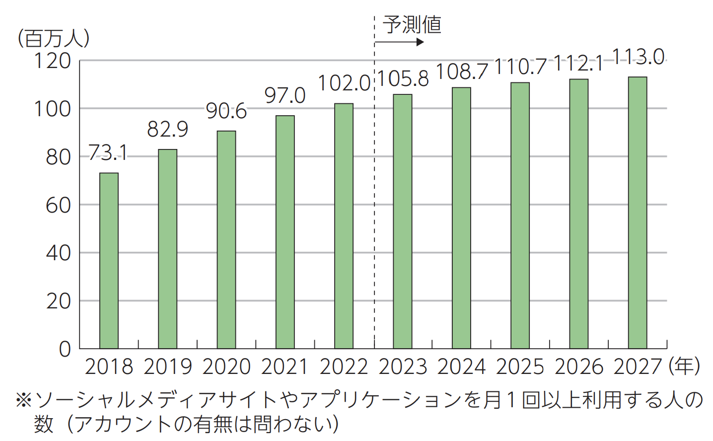 日本のソーシャルメディア利用者数の推移及び予測