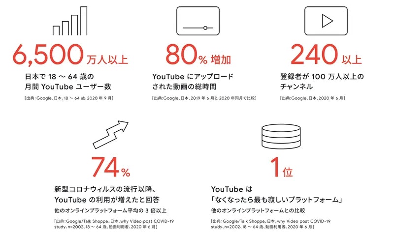 YouTubeの利用者数