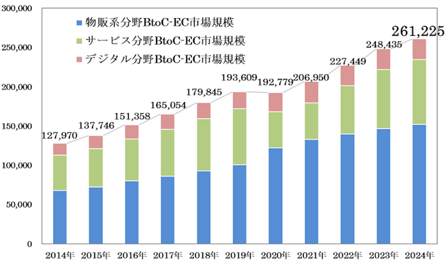 5年間の国内EC市場を調査！EC市場規模は拡大傾向