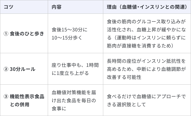 運動が苦手な人の血糖値対策として、3つの習慣と理由をまとめた表です。1つ目は「食後のひと歩き」で、食後15〜30分に10〜15分歩くことです。理由は「食後の筋肉のグルコース取り込みが活性化され、血糖上昇が緩やかになる（運動時はインスリンに頼らずに筋肉が直接糖を消費するため）」からです。2つ目は「30分ルール」で、座り仕事中も、1時間に1度立ち上がることです。理由は「長時間の座位がインスリン抵抗性を高めるため、中断により血糖調節が改善する可能性」があるためです。3つ目は「機能性表示食品との併用」で、血糖値対策機能を届け出た食品を毎日の食事に取り入れることです。理由は「食べるだけで血糖値にアプローチできる選択肢として」有効だからです。