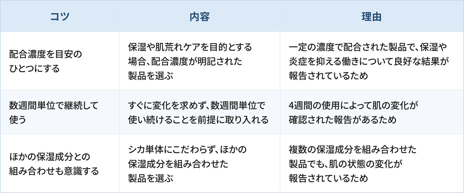 シカを取り入れるためのスキンケアの3つのコツと理由をまとめた表です。 1つ目は「配合濃度を目安のひとつにする」で、保湿や肌荒れケアを目的とする場合、配合濃度が明記された製品を選ぶことです。理由は、一定の濃度で配合された製品で、保湿や炎症を抑える働きについて良好な結果が報告されているためです。 2つ目は「数週間単位で継続して使う」で、すぐに変化を求めず、数週間単位で使い続けることを前提に取り入れることです。理由は、4週間の使用によって肌の変化が確認された報告があるためです。 3つ目は「ほかの保湿成分との組み合わせも意識する」で、シカ単体にこだわらず、ほかの保湿成分を組み合わせた製品を選ぶことです。理由は、複数の保湿成分を組み合わせた製品でも、肌の状態の変化が報告されているためです。