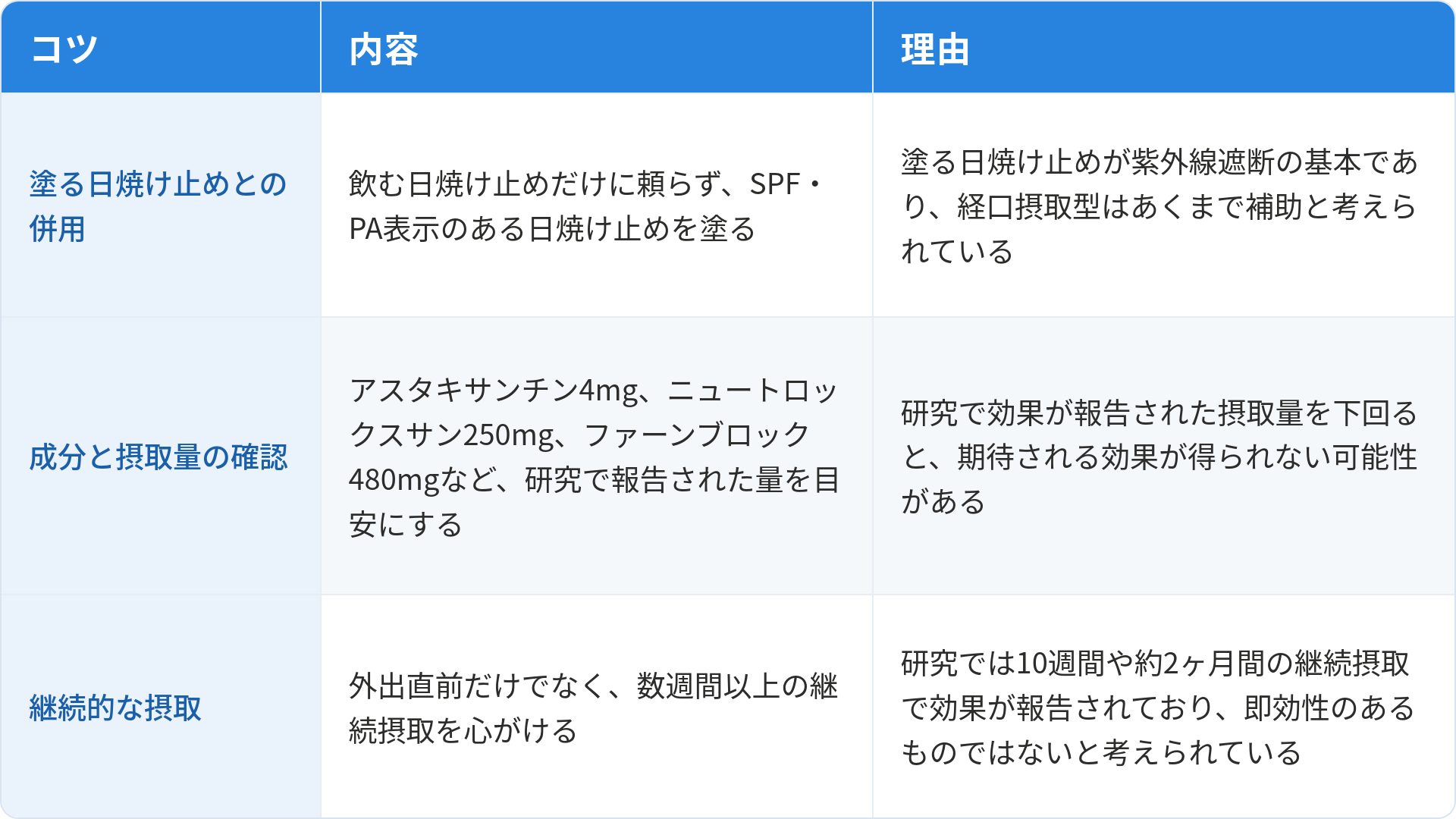 紫外線対策(飲む日焼け止め活用)について3つのコツと理由をまとめた表です。1つ目は「塗る日焼け止めとの併用」で、飲む日焼け止めだけに頼らずSPF・PA表示のある日焼け止めを塗とのことです。理由は塗る日焼け止めが紫外線遮断の基本であり、経口摂取型はあくまで補助と考えられているためです。2つ目は「成分と摂取量の確認」で、アスタキサンチン4mg、ニュートロックスサン250mg、ファーンブロック480mgなど、研究で報告された量を目安にすることです。理由は研究で効果が報告された摂取量を下回ると、期待される効果が得られない可能性があるためです。3つ目は「継続的な摂取」で、外出直前だけでなく数週間以上の継続摂取を心がけることです。理由は研究では10週間や約2ヶ月間の継続摂取で効果が報告されており、即効性のあるものではないと考えられているためです。