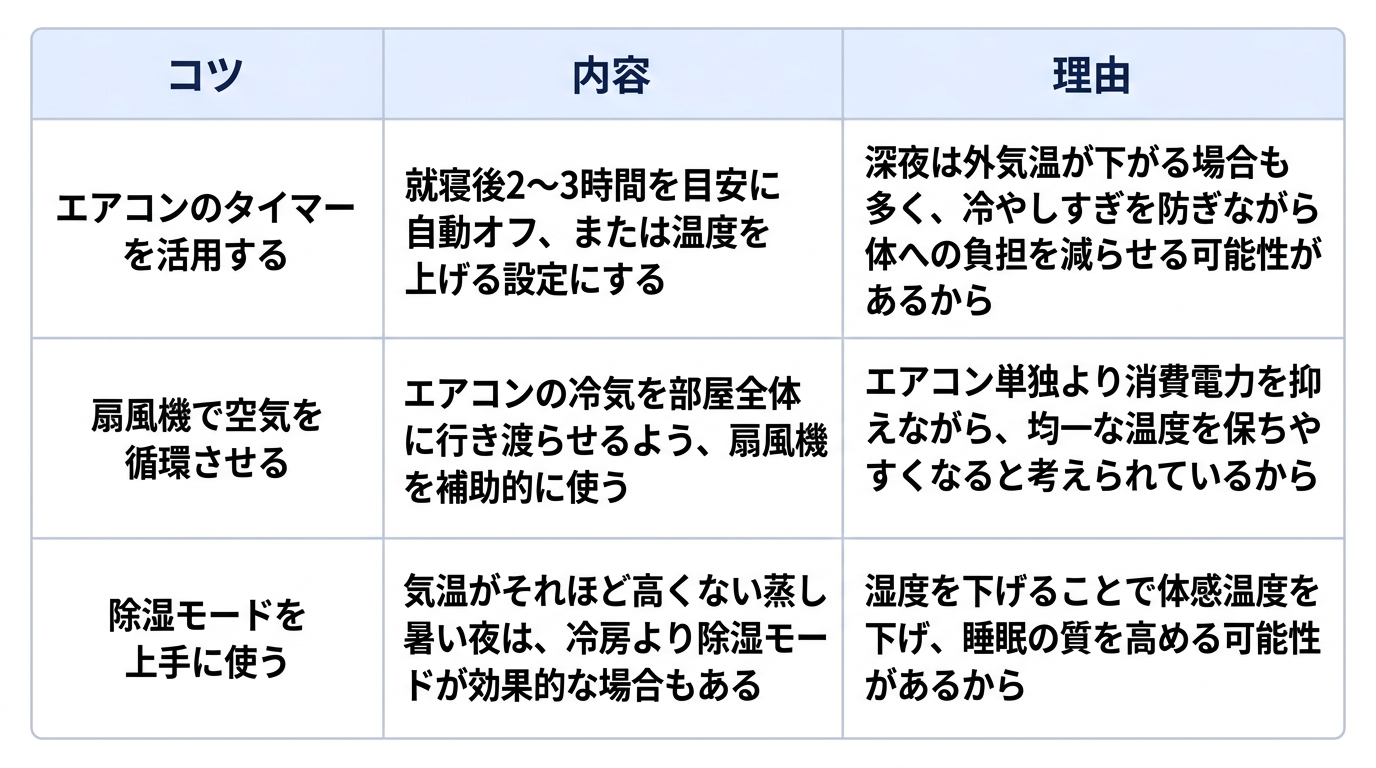 熱帯夜の睡眠環境を整える上での日常生活の工夫について、3つのコツとその内容、理由をまとめた表です。1つ目は「エアコンのタイマーを活用する」で、就寝後2〜3時間を目安に自動オフ、または温度を上げる設定にすることです。理由は「深夜は外気温が下がる場合も多く、冷やしすぎを防ぎながら体への負担を減らせる可能性があるから」です。2つ目は「扇風機で空気を循環させる」で、エアコンの冷気を部屋全体に行き渡らせるよう、扇風機を補助的に使うことです。理由は「エアコン単独より消費電力を抑えながら、均一な温度を保ちやすくなると考えられているから」です。3つ目は「除湿モードを上手に使う」で、気温がそれほど高くない蒸し暑い夜は、冷房より除湿モードが効果的な場合もあることです。理由は「湿度を下げることで体感温度を下げ、睡眠の質を高める可能性があるから」です。