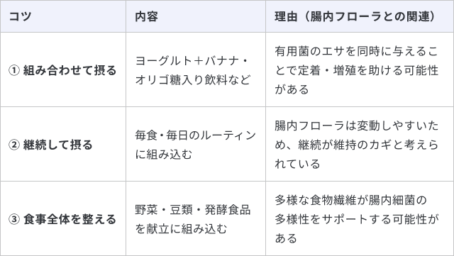 腸活でシンバイオティクスを活用する方法について、3つのコツと理由をまとめた表です。1つ目は「組み合わせて摂る」で、ヨーグルトにバナナやオリゴ糖入り飲料などを合わせることです。理由は「有用菌のエサを同時に与えることで定着・増殖を助ける可能性がある」ためです。2つ目は「継続して摂る」で、毎食・毎日のルーティンに組み込むことです。理由は「腸内フローラは変動しやすいため、継続が維持のカギと考えられている」からです。3つ目は「食事全体を整える」で、野菜・豆類・発酵食品を献立に組み込むことです。理由は「多様な食物繊維が腸内細菌の多様性をサポートする可能性がある」ためです。