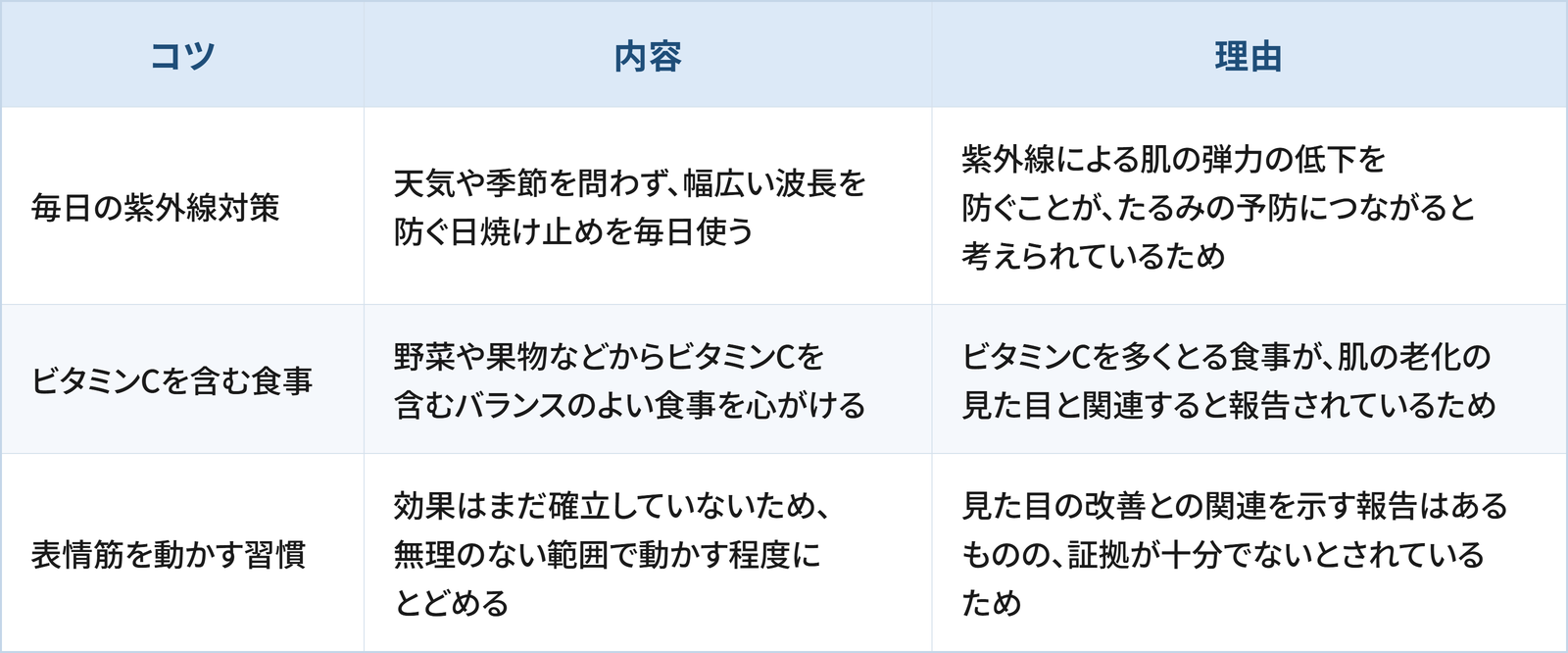 顔のたるみのセルフケアとして日常生活の工夫として検討したい3つのコツと理由をまとめた表です。 1つ目は「毎日の紫外線対策」で、天気や季節を問わず、幅広い波長を防ぐ日焼け止めを毎日使うことです。理由は、紫外線による肌の弾力の低下を防ぐことが、たるみの予防につながると考えられているためです。 2つ目は「ビタミンCを含む食事」で、野菜や果物などからビタミンCを含むバランスのよい食事を心がけることです。理由は、ビタミンCを多くとる食事が、肌の老化の見た目と関連すると報告されているためです。 3つ目は「表情筋を動かす習慣」で、効果はまだ確立していないため、無理のない範囲で動かす程度にとどめることです。理由は、見た目の改善との関連を示す報告はあるものの、証拠が十分でないとされているためです。