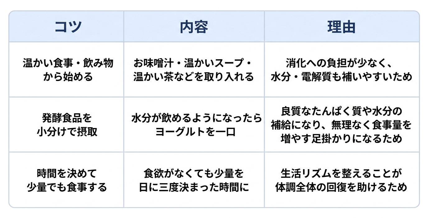 食欲不振の対処の上での日常生活の工夫について、3つのコツとその内容、理由をまとめた表です。1つ目は「温かい食事・飲み物から始める」で、お味噌汁・温かいスープ・温かい茶などを取り入れることです。理由は「消化への負担が少なく、水分・電解質も補いやすいため」です。2つ目は「発酵食品を小分けで摂取」で、水分が飲めるようになったらヨーグルトを一口食べることです。理由は「良質なたんぱく質や水分の補給になり、無理なく食事量を増やす足掛かりになるため」です。3つ目は「時間を決めて少量でも食事する」で、食欲がなくても少量を日に三度決まった時間に摂ることです。理由は「生活リズムを整えることが体調全体の回復を助けるため」です。