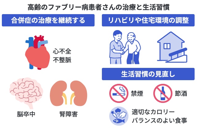高齢のファブリー病患者における治療と生活管理の3つの柱。①合併症(心不全・不整脈・脳卒中・腎障害)の治療継続、②身体機能低下に対するリハビリや住宅環境の調整、③生活習慣の見直し(禁煙・節酒・適切なカロリー・バランスのよい食事)を図解。