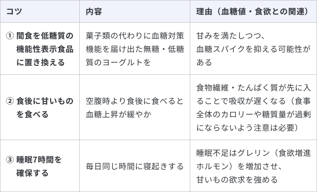 甘いものと上手に付き合う3つの方法と理由をまとめた表です。1つ目は「間食を低糖質の機能性表示食品に置き換える」で、菓子類の代わりに血糖対策機能を届け出た無糖・低糖質のヨーグルトにすることです。理由は「甘みを満たしつつ、血糖スパイクを抑える可能性がある」ためです。2つ目は「食後に甘いものを食べる」で、理由は「食物繊維・たんぱく質が先に入ることで吸収が遅くなるため、空腹時より食後に食べることで血糖上昇が緩やかになるからです。なお食事全体のカロリーや糖質量が過剰にならないよう注意は必要です。3つ目は「睡眠7時間を確保する」で、毎日同じ時間に寝起きすることです。理由は「睡眠不足はグレリン（食欲増進ホルモン）を増加させ、甘いものの欲求を強める」ためです。