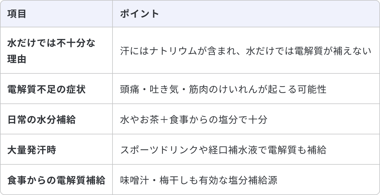 電解質バランスと夏の水分補給についてまとめた表です。水だけでは不十分な理由は、汗にはナトリウムが含まれ、水だけでは電解質が補えないためです。電解質不足の症状としては、頭痛・吐き気・筋肉のけいれんが起こる可能性があります。日常の水分補給は、水やお茶と食事からの塩分で十分です。大量発汗時は、スポーツドリンクや経口補水液で電解質も補給します。食事からの電解質補給として、味噌汁・梅干しも有効な塩分補給源となります。