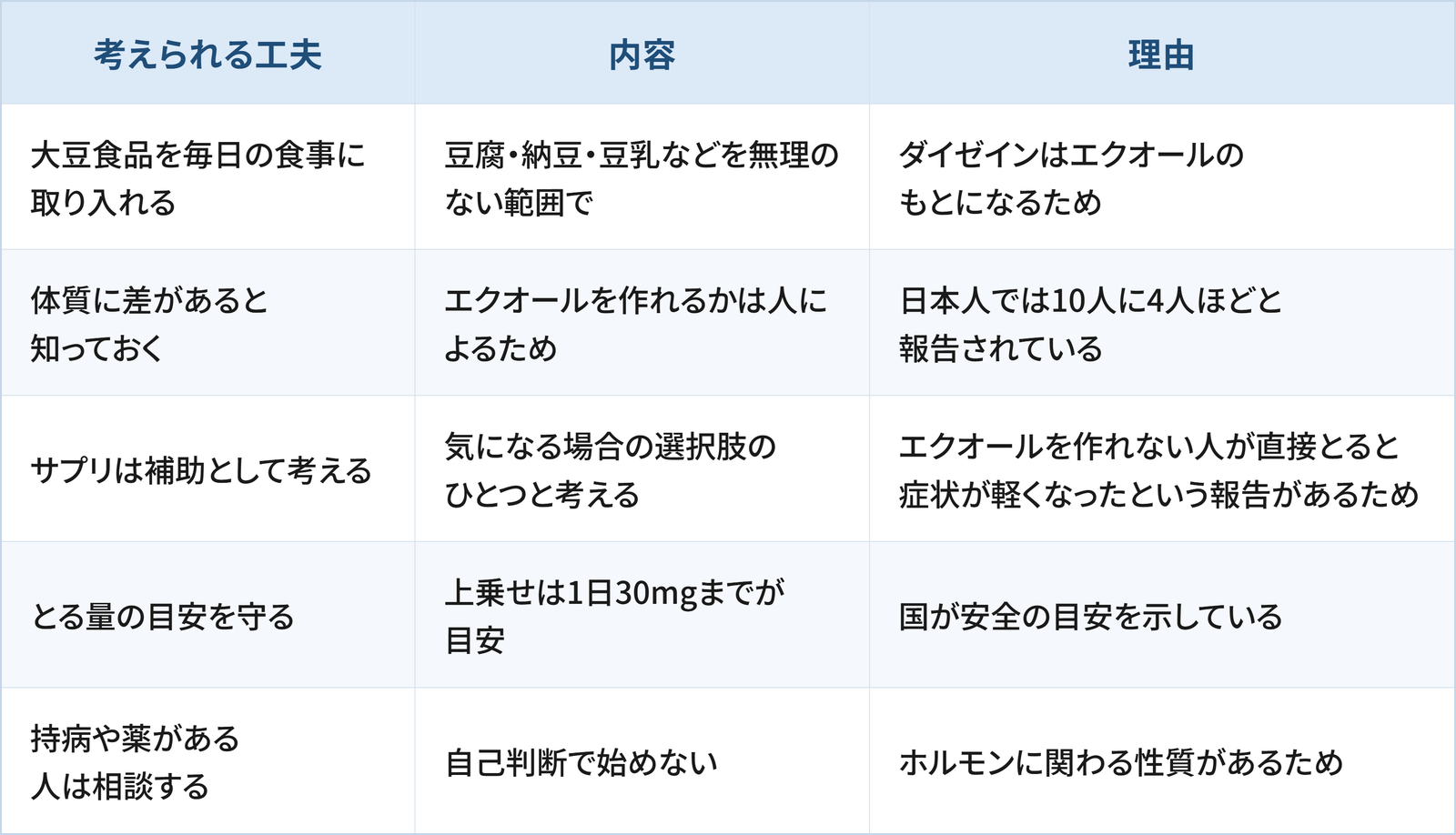 大豆イソフラボンとエクオールを更年期ケアに取り入れるうえで考えられる5つの工夫と理由をまとめた表です。 1つ目は「大豆食品を毎日の食事に取り入れる」で、内容は豆腐・納豆・豆乳などを無理のない範囲でとることです。理由は、ダイゼインはエクオールのもとになるためです。 2つ目は「体質に差があると知っておく」で、内容はエクオールを作れるかは人によるためということです。理由は、日本人では10人に4人ほどと報告されているためです。 3つ目は「サプリは補助として考える」で、内容は気になる場合の選択肢のひとつと考えることです。理由は、エクオールを作れない人が直接とると症状が軽くなったという報告があるためです。 4つ目は「とる量の目安を守る」で、内容は上乗せは1日30mgまでが目安ということです。理由は、国が安全の目安を示しているためです。 5つ目は「持病や薬がある人は相談する」で、内容は自己判断で始めないことです。理由は、ホルモンに関わる性質があるためです。