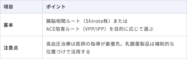 血圧対策における乳酸菌飲料の取り入れ方のまとめです。腸脳相関やACE阻害など目的に応じた製品選びを基本とし、高血圧治療は医師の指導を最優先に補助として活用する注意点を解説しています。