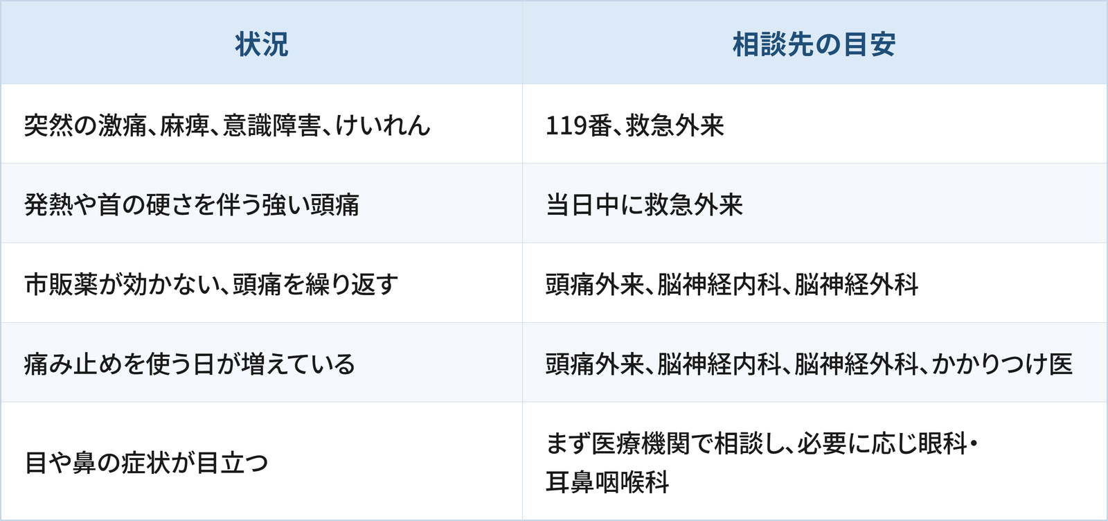 頭痛薬が効かないときの状況別の相談先の目安をまとめた表です。突然の激痛、麻痺、意識障害、けいれんがあるときは、119番、救急外来。発熱や首の硬さを伴う強い頭痛は、当日中に救急外来。市販薬が効かない、頭痛を繰り返すときは、頭痛外来、脳神経内科、脳神経外科。痛み止めを使う日が増えているときは、頭痛外来、脳神経内科、脳神経外科、かかりつけ医。目や鼻の症状が目立つときは、まず医療機関で相談し、必要に応じ眼科・耳鼻咽喉科が目安です。