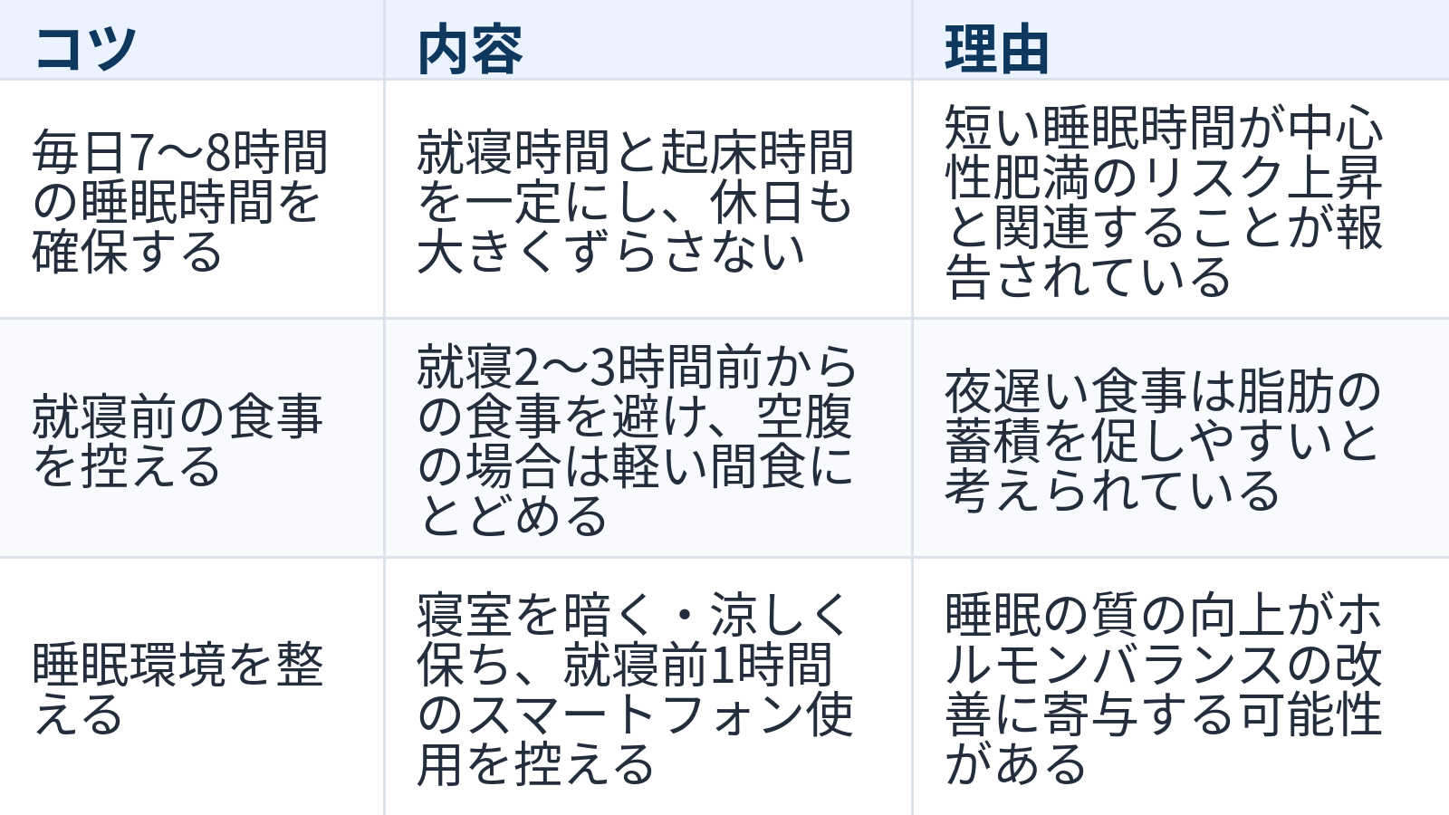 睡眠と体脂肪管理のうえで日常生活の工夫について、3つのコツと内容、理由をまとめた表です。1つ目は「毎日7〜8時間の睡眠時間を確保する」で、内容は「就寝時間と起床時間を一定にし、休日も大きくずらさない」ことです。理由は「短い睡眠時間が中心性肥満のリスク上昇と関連することが報告されている」からです。2つ目は「就寝前の食事を控える」で、内容は「就寝2〜3時間前からの食事を避け、空腹の場合は軽い間食にとどめる」ことです。理由は「夜遅い食事は脂肪の蓄積を促しやすいと考えられている」からです。3つ目は「睡眠環境を整える」で、内容は「寝室を暗く・涼しく保ち、就寝前1時間のスマートフォン使用を控える」ことです。理由は「睡眠の質の向上がホルモンバランスの改善に寄与する可能性がある」からです。
