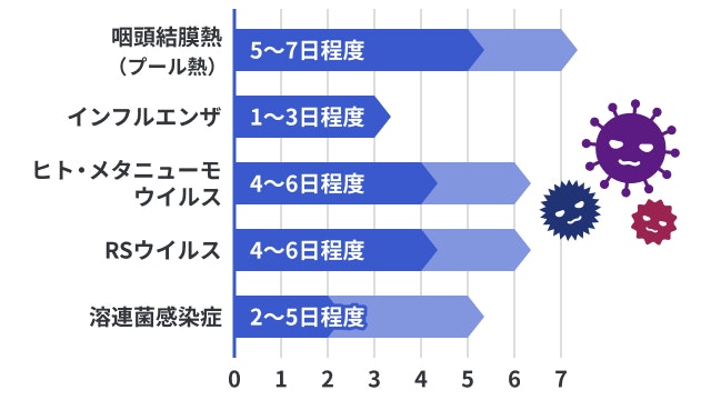 ウイルスや細菌の潜伏期間を説明する図です