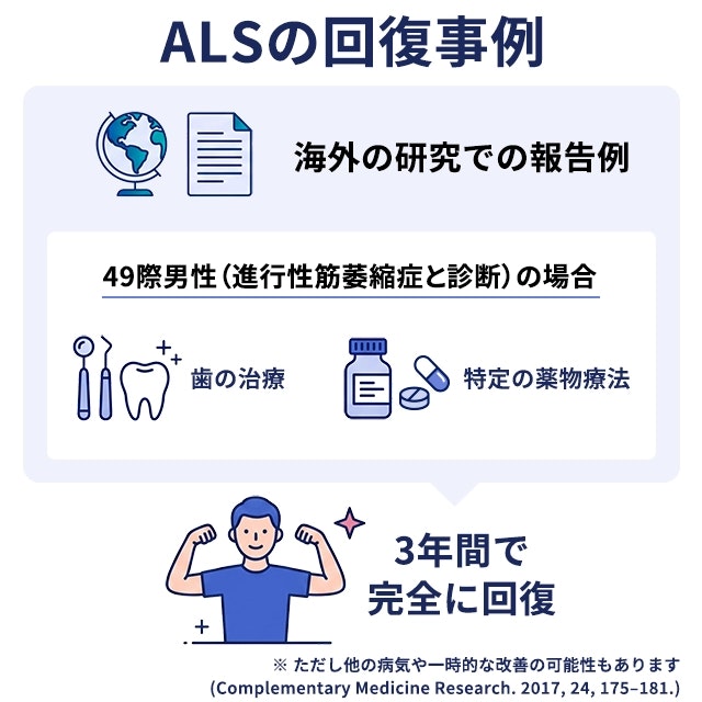 ALS（筋萎縮性側索硬化症）の奇跡的な回復事例について、海外の研究報告や注意点、今後の治療研究への希望をまとめた解説図です。49歳男性が歯の治療や特定の薬物療法で回復した例とともに、他の病気や一時的な改善の可能性といった注意点を記載しています。