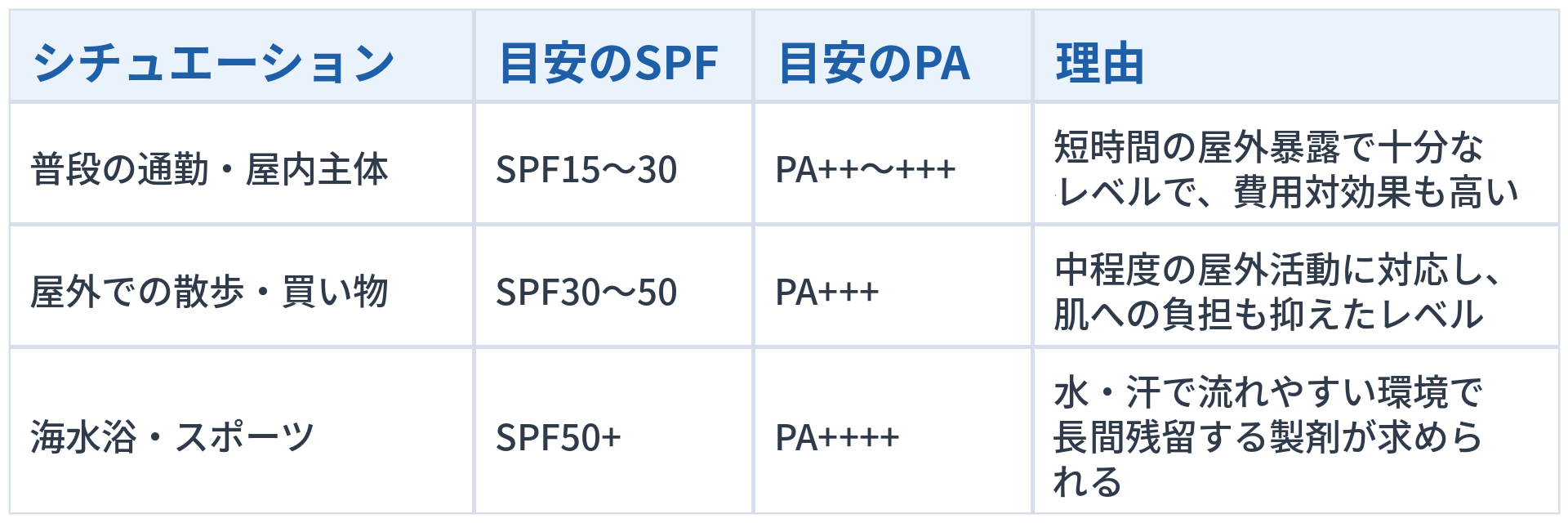 日焼け止めの選び方について、3つのシチュエーションと目安のSPF・PA、理由をまとめた表です。1つ目は「普段の通勤・屋内主体」で、目安のSPFは15〜30、PAは++〜+++です。理由は「短時間の屋外暴露で十分なレベルで、費用対効果も高い」ためです。2つ目は「屋外での散歩・買い物」で、目安のSPFは30〜50、PAは+++です。理由は「中程度の屋外活動に対応し、肌への負担も抑えたレベル」だからです。3つ目は「海水浴・スポーツ」で、目安のSPFは50+、PAは++++です。理由は「水・汗で流れやすい環境で長時間残留する製剤が求められる」ためです。