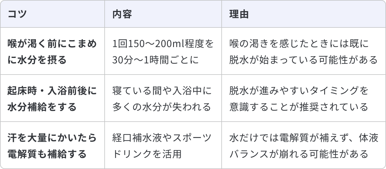 夏の脱水予防のための日常生活の工夫について、3つのコツと内容、理由をまとめた表です。1つ目は「喉が渇く前にこまめに水分を摂る」で、内容は「1回150〜200ml程度を30分〜1時間ごとに」摂ることです。理由は「喉の渇きを感じたときには既に脱水が始まっている可能性がある」からです。2つ目は「起床時・入浴前後に水分補給をする」で、内容は「寝ている間や入浴中に多くの水分が失われる」ためです。理由は「脱水が進みやすいタイミングを意識することが推奨されている」からです。3つ目は「汗を大量にかいたら電解質も補給する」で、内容は「経口補水液やスポーツドリンクを活用」することです。理由は「水だけでは電解質が補えず、体液バランスが崩れる可能性がある」からです。