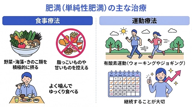 肥満（単純性肥満）の主な治療として、適切なカロリーコントロールや野菜摂取を促す食事療法と、ウォーキングなどの有酸素運動を継続する運動療法を両立して改善を目指す方法をまとめたイラストです。