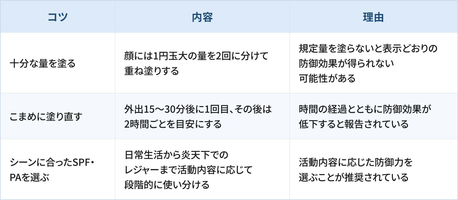 日焼け止めの使い方について日常生活で検討したい3つのコツと理由をまとめた表です。 1つ目は「十分な量を塗る」で、顔には1円玉大の量を2回に分けて重ね塗りすることです。理由は、規定量を塗らないと表示どおりの防御効果が得られない可能性があるためです。 2つ目は「こまめに塗り直す」で、外出15〜30分後に1回目、その後は2時間ごとを目安にすることです。理由は、時間の経過とともに防御効果が低下すると報告されているためです。 3つ目は「シーンに合ったSPF・PAを選ぶ」で、日常生活から炎天下でのレジャーまで活動内容に応じて段階的に使い分けることです。理由は、活動内容に応じた防御力を選ぶことが推奨されているためです。