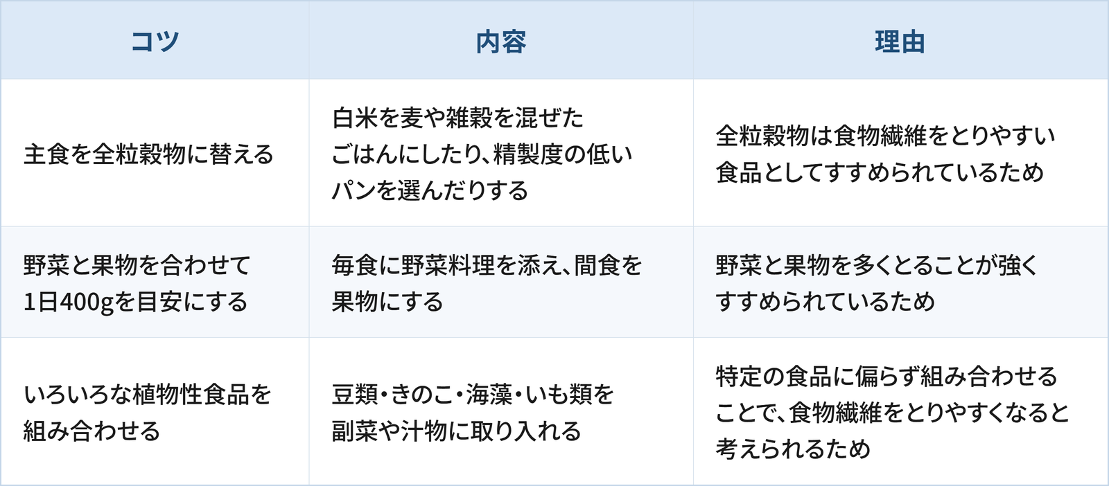 食物繊維の不足を補うために日常生活の工夫として検討したい3つのコツと理由をまとめた表です。 1つ目は「主食を全粒穀物に替える」で、白米を麦や雑穀を混ぜたごはんにしたり、精製度の低いパンを選んだりすることです。理由は、全粒穀物は食物繊維をとりやすい食品としてすすめられているためです。 2つ目は「野菜と果物を合わせて1日400gを目安にする」で、毎食に野菜料理を添え、間食を果物にすることです。理由は、野菜と果物を多くとることが強くすすめられているためです。 3つ目は「いろいろな植物性食品を組み合わせる」で、豆類・きのこ・海藻・いも類を副菜や汁物に取り入れることです。理由は、特定の食品に偏らず組み合わせることで、食物繊維をとりやすくなると考えられるためです。