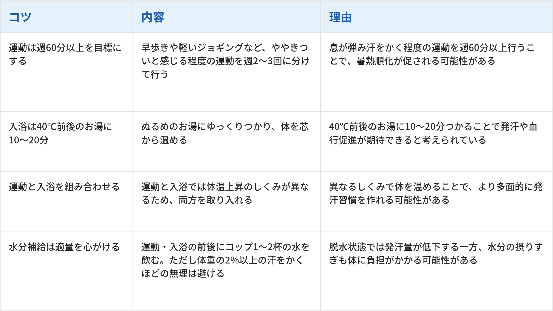 発汗習慣(汗活)を身につけるための4つのコツとその内容、理由をまとめた表です。1つ目は「運動は週60分以上を目標にする」で、内容は早歩きや軽いジョギングなど、ややきついと感じる程度の運動を週2〜3回に分けて行うことです。理由は「息が弾み汗をかく程度の運動を週60分以上行うことで、暑熱順化が促される可能性がある」からです。2つ目は「入浴は40℃前後のお湯に10〜20分」で、内容はぬるめのお湯にゆっくりつかり、体を芯から温めることです。理由は「40℃前後のお湯に10〜20分つかることで発汗や血行促進が期待できると考えられている」からです。3つ目は「運動と入浴を組み合わせる」で、内容は運動と入浴では体温上昇のしくみが異なるため、両方を取り入れることです。理由は「異なるしくみで体を温めることで、より多面的に発汗習慣を作れる可能性がある」からです。4つ目は「水分補給は適量を心がける」で、内容は運動・入浴の前後にコップ1〜2杯の水を飲む。ただし体重の2%以上の汗をかくほどの無理は避けることです。理由は「脱水状態では発汗量が低下する一方、水分の摂りすぎも体に負担がかかる可能性がある」からです。