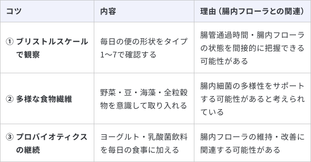 腸内環境の自己チェックと改善方法について、3つのコツと理由をまとめた表です。1つ目は「ブリストルスケールで観察」で、毎日の便の形状をタイプ1〜7で確認することです。理由は「腸管通過時間・腸内フローラの状態を間接的に把握できる可能性がある」ためです。2つ目は「多様な食物繊維」で、野菜・豆・海藻・全粒穀物を意識して取り入れることです。理由は「腸内細菌の多様性をサポートする可能性があると考えられている」からです。3つ目は「プロバイオティクスの継続」で、ヨーグルト・乳酸菌飲料を毎日の食事に加えることです。理由は「腸内フローラの維持・改善に関連する可能性がある」ためです。