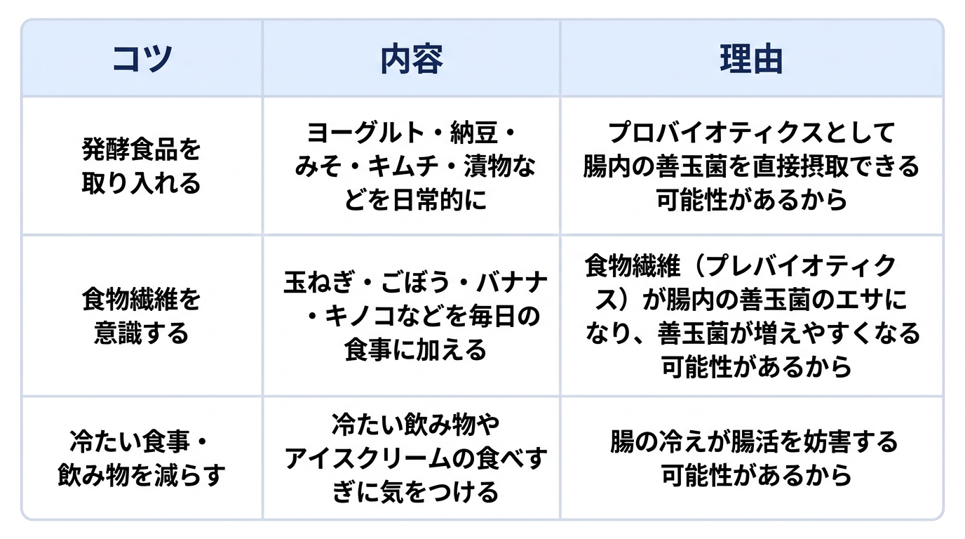 腸内環境と免疫の関係について、腸活の3つのコツとその内容、理由をまとめた表です。1つ目は「発酵食品を取り入れる」で、内容はヨーグルト・納豆・みそ・キムチ・漬物などを日常的に取り入れることです。理由は「プロバイオティクスとして腸内の善玉菌を直接摂取できる可能性があるから」です。2つ目は「食物繊維を意識する」で、内容は玉ねぎ・ごぼう・バナナ・キノコなどを毎日の食事に加えることです。理由は「食物繊維(プレバイオティクス)が腸内の善玉菌のエサになり、善玉菌が増えやすくなる可能性があるから」です。3つ目は「冷たい食事・飲み物を減らす」で、内容は冷たい飲み物やアイスクリームの食べすぎに気をつけることです。理由は「腸の冷えが腸活を妨害する可能性があるから」です。