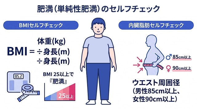 肥満（単純性肥満）のセルフチェック方法として、体重と身長から計算しBMI25以上で肥満となることと、内臓脂肪の蓄積を知る目安としてウエストが男性85cm以上・女性90cm以上が基準となることをまとめたイラストです。