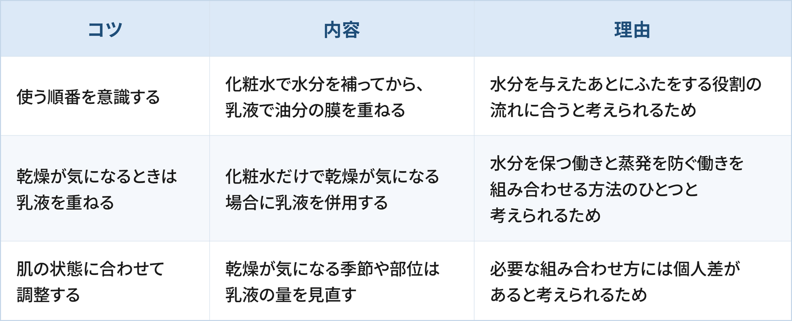 化粧水と乳液を使ううえで日常生活の工夫として検討したい3つのコツと理由をまとめた表です。 1つ目は「使う順番を意識する」で、化粧水で水分を補ってから、乳液で油分の膜を重ねることです。理由は、水分を与えたあとにふたをする役割の流れに合うと考えられるためです。 2つ目は「乾燥が気になるときは乳液を重ねる」で、化粧水だけで乾燥が気になる場合に乳液を併用することです。理由は、水分を保つ働きと蒸発を防ぐ働きを組み合わせる方法のひとつと考えられるためです。 3つ目は「肌の状態に合わせて調整する」で、乾燥が気になる季節や部位は乳液の量を見直すことです。理由は、必要な組み合わせ方には個人差があると考えられるためです。