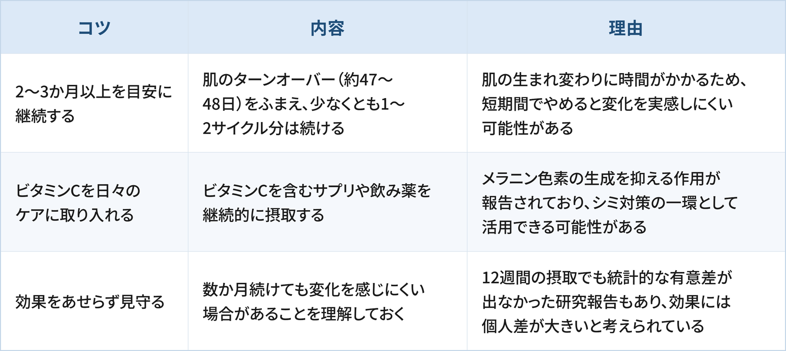 シミ対策の飲み薬やサプリを続けるための3つのコツと理由をまとめた表です。 1つ目は「2〜3か月以上を目安に継続する」で、肌のターンオーバー(約47〜48日)をふまえ、少なくとも1〜2サイクル分は続けることです。理由は、肌の生まれ変わりに時間がかかるため、短期間でやめると変化を実感しにくい可能性があるためです。 2つ目は「ビタミンCを日々のケアに取り入れる」で、ビタミンCを含むサプリや飲み薬を継続的に摂取することです。理由は、メラニン色素の生成を抑える作用が報告されており、シミ対策の一環として活用できる可能性があるためです。 3つ目は「効果をあせらず見守る」で、数か月続けても変化を感じにくい場合があることを理解しておくことです。理由は、12週間の摂取でも統計的な有意差が出なかった研究報告もあり、効果には個人差が大きいと考えられているためです。