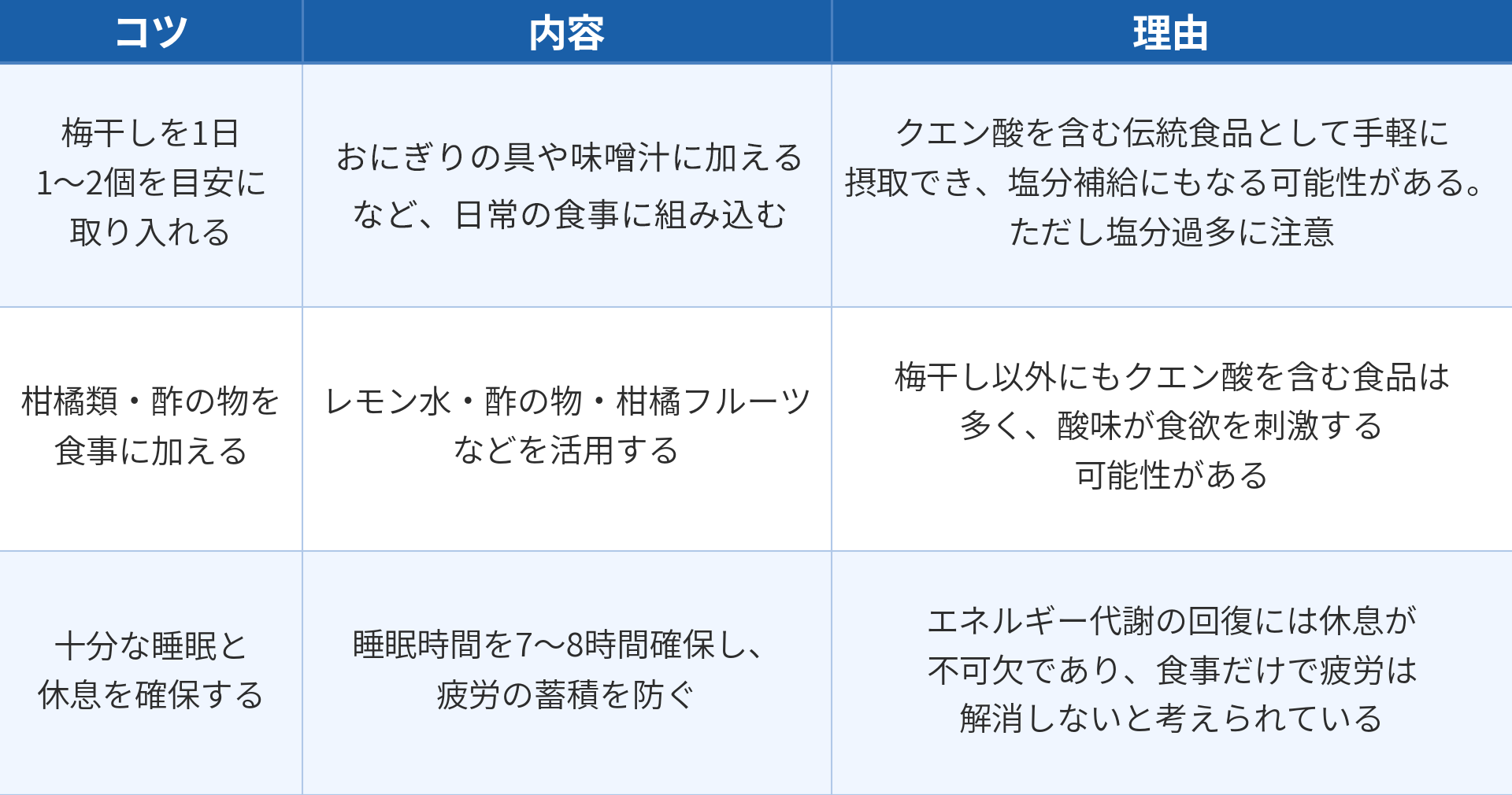 夏バテの疲労を回復する日常生活の工夫について、3つのコツと内容、理由をまとめた表です。1つ目は「梅干しを1日1〜2個を目安に取り入れる」で、内容は「おにぎりの具や味噌汁に加えるなど、日常の食事に組み込む」ことです。理由は「クエン酸を含む伝統食品として手軽に摂取でき、塩分補給にもなる可能性がある。ただし塩分過多に注意」するためです。2つ目は「柑橘類・酢の物を食事に加える」で、内容は「レモン水・酢の物・柑橘フルーツなどを活用する」ことです。理由は「梅干し以外にもクエン酸を含む食品は多く、酸味が食欲を刺激する可能性がある」からです。3つ目は「十分な睡眠と休息を確保する」で、内容は「睡眠時間を7〜8時間確保し、疲労の蓄積を防ぐ」ことです。理由は「エネルギー代謝の回復には休息が不可欠であり、食事だけで疲労は解消しないと考えられている」からです。