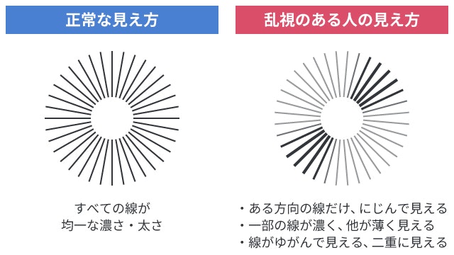 乱視の見え方を説明する図です