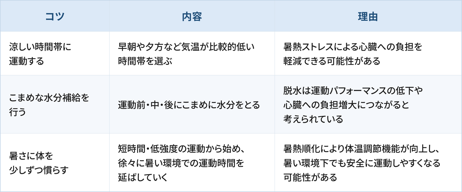 夏のVO2maxトレーニングのために日常生活で検討したい3つのコツと理由をまとめた表です。 1つ目は「涼しい時間帯に運動する」で、早朝や夕方など気温が比較的低い時間帯を選ぶことです。理由は、暑熱ストレスによる心臓への負担を軽減できる可能性があるためです。 2つ目は「こまめな水分補給を行う」で、運動前・中・後にこまめに水分をとることです。理由は、脱水は運動パフォーマンスの低下や心臓への負担増大につながると考えられているためです。 3つ目は「暑さに体を少しずつ慣らす」で、短時間・低強度の運動から始め、徐々に暑い環境での運動時間を延ばしていくことです。理由は、暑熱順化により体温調節機能が向上し、暑い環境下でも安全に運動しやすくなる可能性があるためです。