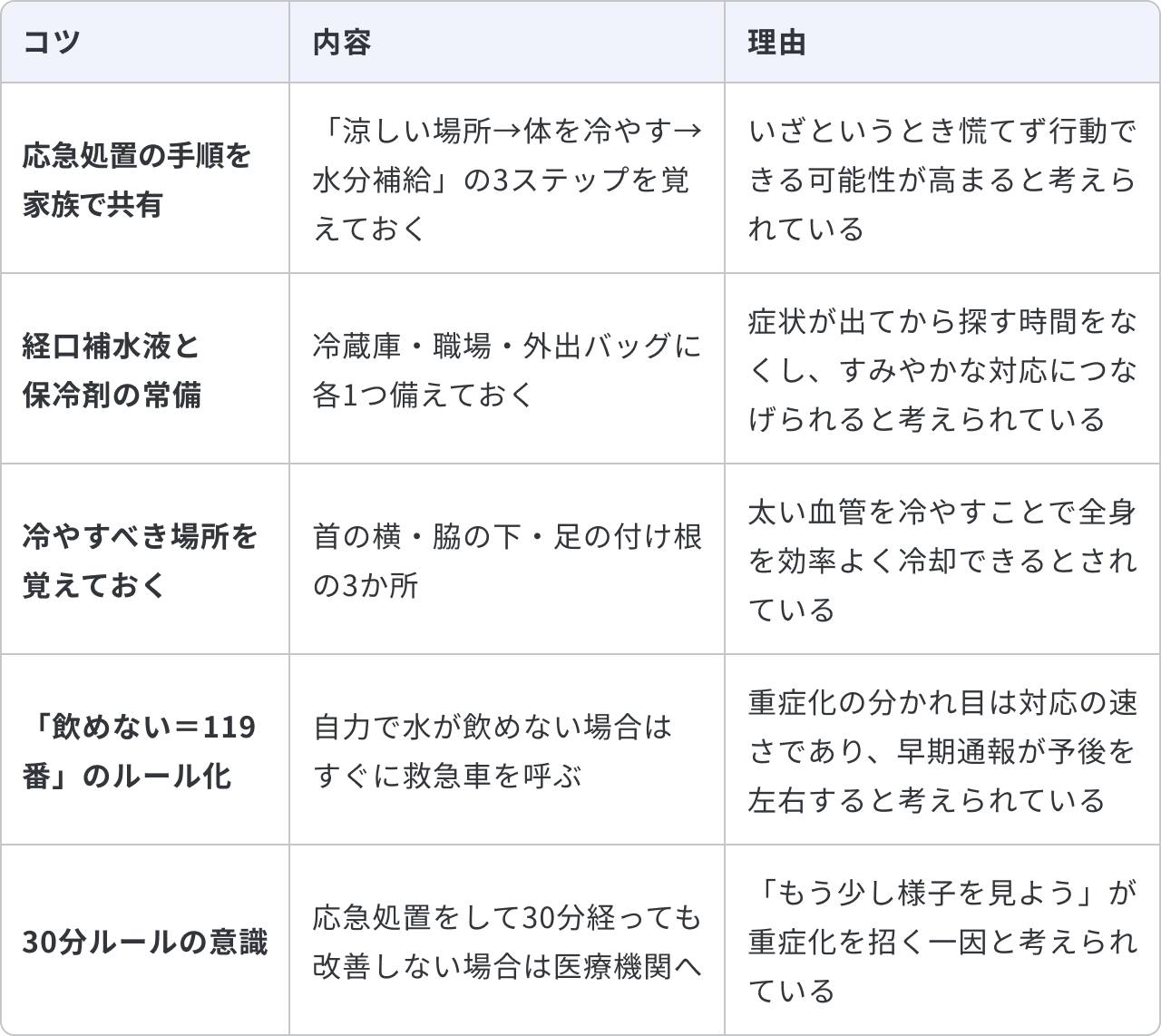 熱中症の応急処置に備える日常生活の工夫について、5つのコツと内容、理由をまとめた表です。1つ目は「応急処置の手順を家族で共有」で、内容は「『涼しい場所→体を冷やす→水分補給』の3ステップを覚えておく」ことです。理由は「いざというとき慌てず行動できる可能性が高まると考えられている」からです。2つ目は「経口補水液と保冷剤の常備」で、内容は「冷蔵庫・職場・外出バッグに各1つ備えておく」ことです。理由は「症状が出てから探す時間をなくし、すみやかな対応につなげられると考えられている」からです。3つ目は「冷やすべき場所を覚えておく」で、内容は「首の横・脇の下・足の付け根の3か所」です。理由は「太い血管を冷やすことで全身を効率よく冷却できるとされている」からです。4つ目は「『飲めない=119番』のルール化」で、内容は「自力で水が飲めない場合はすぐに救急車を呼ぶ」ことです。理由は「重症化の分かれ目は対応の速さであり、早期通報が予後を左右すると考えられている」からです。5つ目は「30分ルールの意識」で、内容は「応急処置をして30分経っても改善しない場合は医療機関へ」行くことです。理由は「『もう少し様子を見よう』が重症化を招く一因と考えられている」からです。