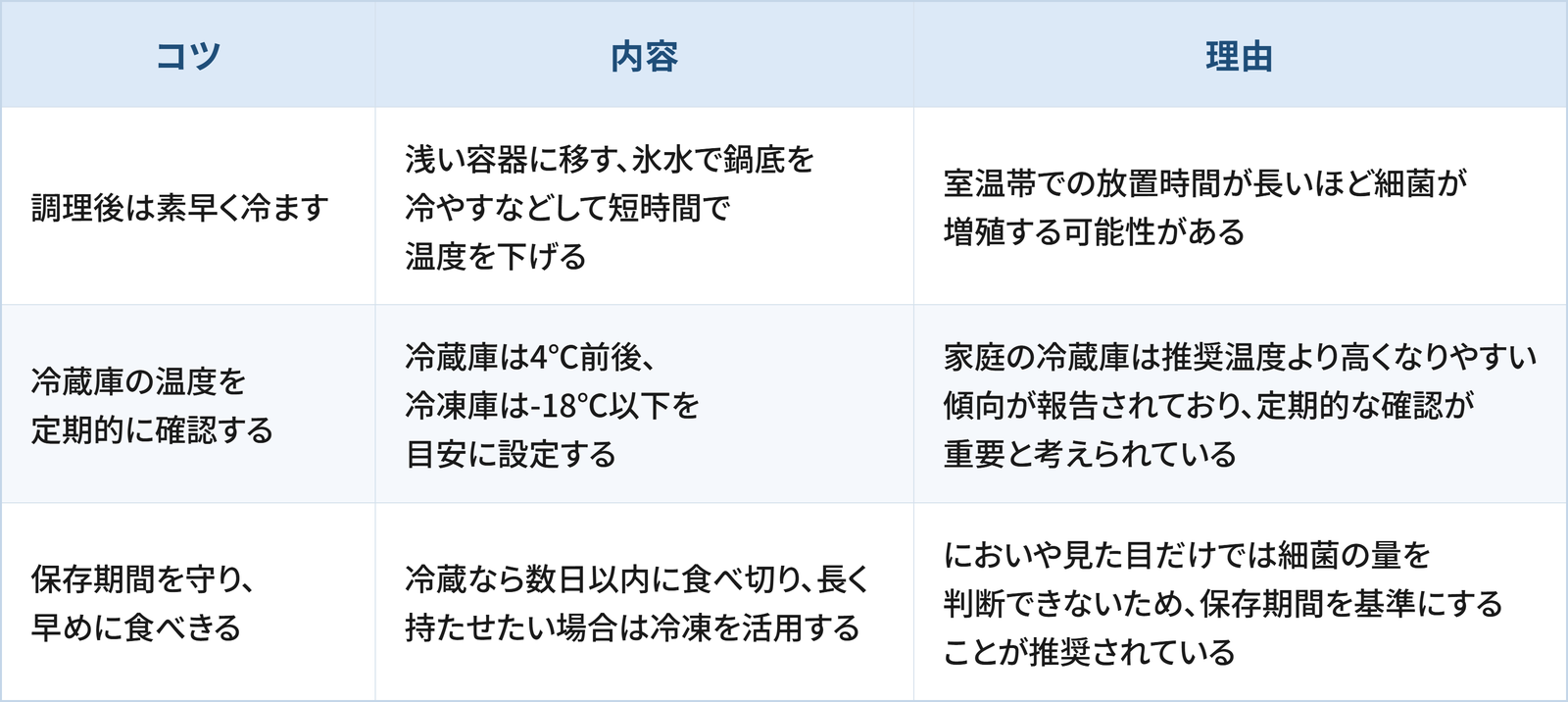 作り置きおかずを安全に保存するために日常生活で検討したい3つのコツと理由をまとめた表です。 1つ目は「調理後は素早く冷ます」で、浅い容器に移す、氷水で鍋底を冷やすなどして短時間で温度を下げることです。理由は、室温帯での放置時間が長いほど細菌が増殖する可能性があるためです。 2つ目は「冷蔵庫の温度を定期的に確認する」で、冷蔵庫は4℃前後、冷凍庫は-18℃以下を目安に設定することです。理由は、家庭の冷蔵庫は推奨温度より高くなりやすい傾向が報告されており、定期的な確認が重要と考えられているためです。 3つ目は「保存期間を守り、早めに食べきる」で、冷蔵なら数日以内に食べ切り、長く持たせたい場合は冷凍を活用することです。理由は、においや見た目だけでは細菌の量を判断できないため、保存期間を基準にすることが推奨されているためです。