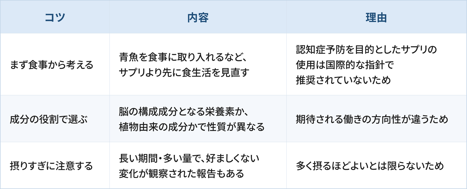 脳の健康を意識してサプリを取り入れるうえで日常生活の工夫として検討したい3つのコツと理由をまとめた表です。 1つ目は「まず食事から考える」で、青魚を食事に取り入れるなど、サプリより先に食生活を見直すことです。理由は、認知症予防を目的としたサプリの使用は国際的な指針で推奨されていないためです。 2つ目は「成分の役割で選ぶ」で、脳の構成成分となる栄養素か、植物由来の成分かで性質が異なることです。理由は、期待される働きの方向性が違うためです。 3つ目は「摂りすぎに注意する」で、長い期間・多い量で、好ましくない変化が観察された報告もあることです。理由は、多く摂るほどよいとは限らないためです。