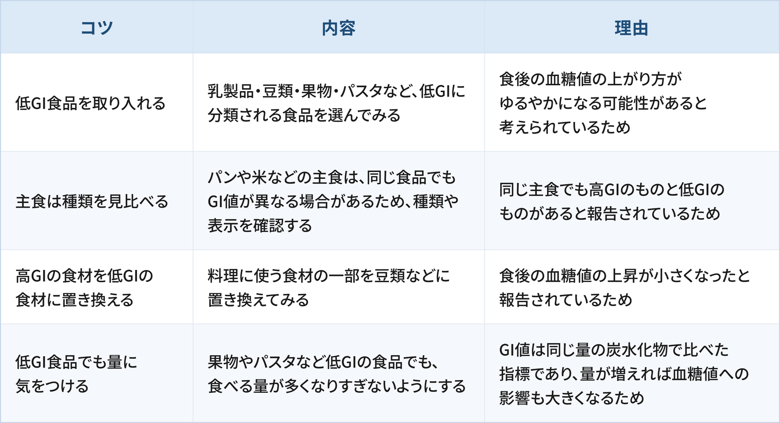 GI値を意識して食品を選ぶために日常生活の工夫として検討したい4つのコツと理由をまとめた表です。 1つ目は「低GI食品を取り入れる」で、乳製品・豆類・果物・パスタなど、低GIに分類される食品を選んでみることです。理由は、食後の血糖値の上がり方がゆるやかになる可能性があると考えられているためです。 2つ目は「主食は種類を見比べる」で、パンや米などの主食は、同じ食品でもGI値が異なる場合があるため、種類や表示を確認することです。理由は、同じ主食でも高GIのものと低GIのものがあると報告されているためです。 3つ目は「高GIの食材を低GIの食材に置き換える」で、料理に使う食材の一部を豆類などに置き換えてみることです。理由は、食後の血糖値の上昇が小さくなったと報告されているためです。 4つ目は「低GI食品でも量に気をつける」で、果物やパスタなど低GIの食品でも、食べる量が多くなりすぎないようにすることです。理由は、GI値は同じ量の炭水化物で比べた指標であり、量が増えれば血糖値への影響も大きくなるためです。