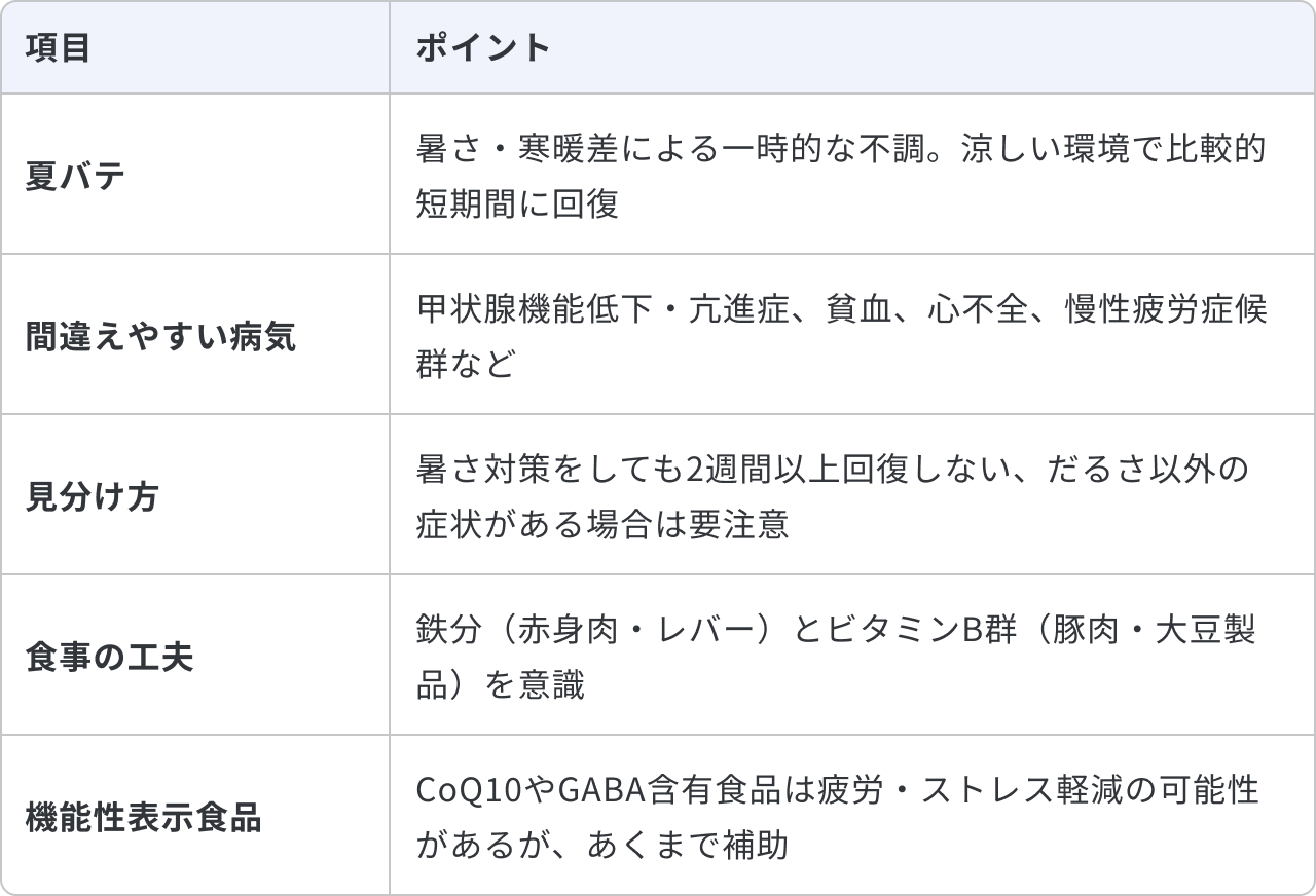夏バテと間違えやすい病気の見分け方と対策についてまとめた表です。夏バテの特徴は、暑さ・寒暖差による一時的な不調であり、涼しい環境で比較的短期間に回復することです。間違えやすい病気としては、甲状腺機能低下・亢進症、貧血、心不全、慢性疲労症候群などが挙げられます。見分け方のポイントは、暑さ対策をしても2週間以上回復しない場合や、だるさ以外の症状がある場合は要注意です。食事の工夫としては、鉄分(赤身肉・レバー)とビタミンB群(豚肉・大豆製品)を意識して摂取します。機能性表示食品については、CoQ10やGABA含有食品は疲労・ストレス軽減の可能性がありますが、あくまで補助として活用します。