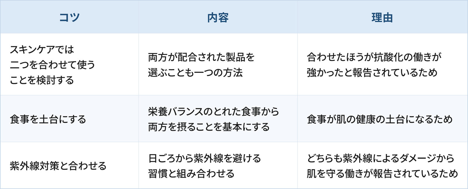 ビタミンCとビタミンEを肌のケアに生かすうえで検討したい3つのコツと理由をまとめた表です。 1つ目は「スキンケアでは二つを合わせて使うことを検討する」で、両方が配合された製品を選ぶことも一つの方法です。理由は、合わせたほうが抗酸化の働きが強かったと報告されているためです。 2つ目は「食事を土台にする」で、栄養バランスのとれた食事から両方を摂ることを基本にすることです。理由は、食事が肌の健康の土台になるためです。 3つ目は「紫外線対策と合わせる」で、日ごろから紫外線を避ける習慣と組み合わせることです。理由は、どちらも紫外線によるダメージから肌を守る働きが報告されているためです。