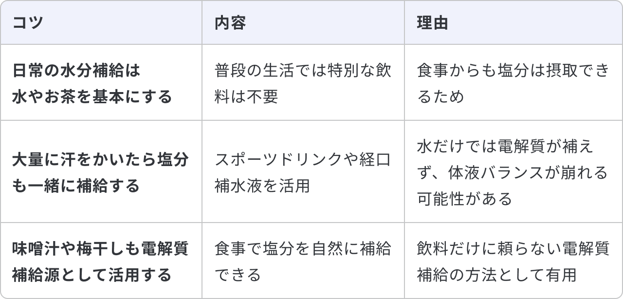夏の水分補給における日常生活の工夫について、3つのコツと内容、理由をまとめた表です。1つ目は「日常の水分補給は水やお茶を基本にする」で、内容は「普段の生活では特別な飲料は不要」であることです。理由は「食事からも塩分は摂取できるため」です。2つ目は「大量に汗をかいたら塩分も一緒に補給する」で、内容は「スポーツドリンクや経口補水液を活用」することです。理由は「水だけでは電解質が補えず、体液バランスが崩れる可能性がある」からです。3つ目は「味噌汁や梅干しも電解質補給源として活用する」で、内容は「食事で塩分を自然に補給できる」ことです。理由は「飲料だけに頼らない電解質補給の方法として有用」だからです。