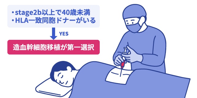 再生不良性貧血の治療である「骨髄移植(造血幹細胞移植)」のイメージイラスト。「stage2b以上で40歳未満」「HLA一致同胞ドナーがいる」場合、造血幹細胞移植が第一選択であることを解説。