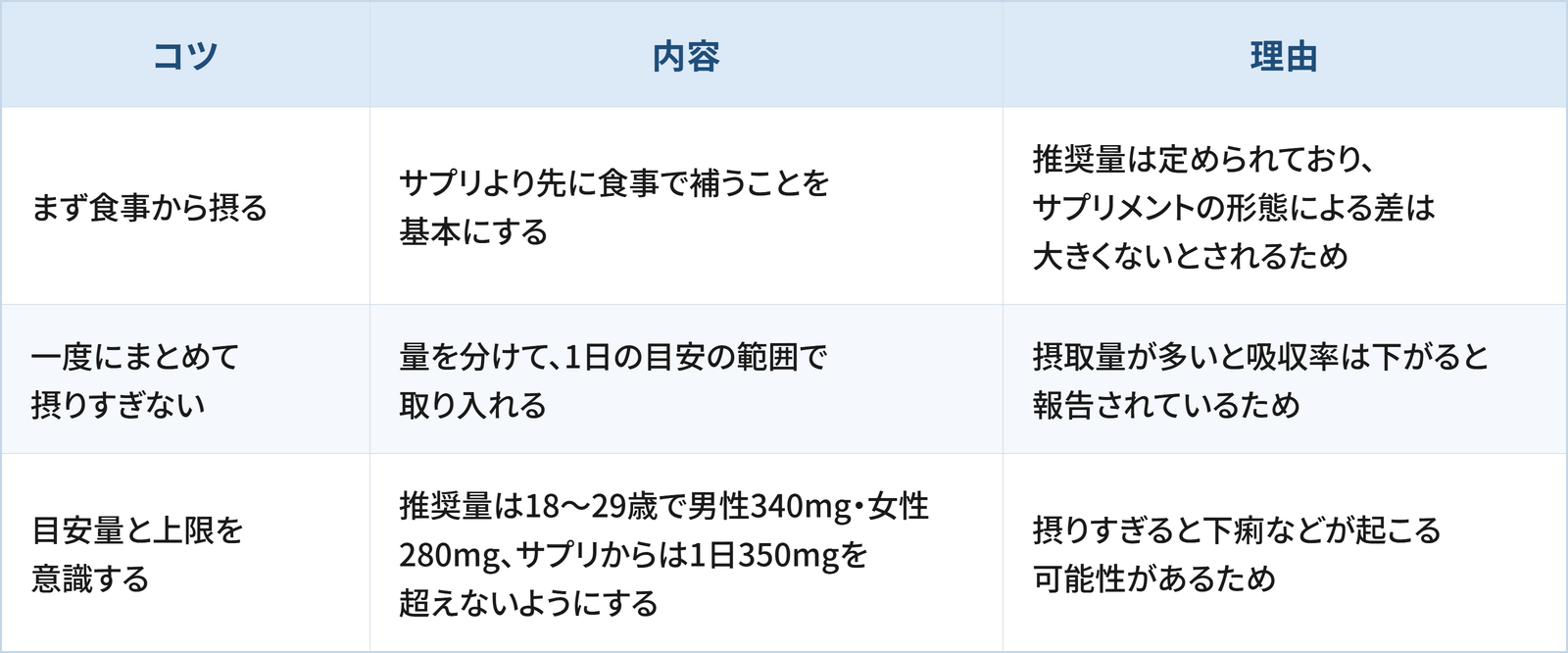 マグネシウムサプリを選ぶうえで日常生活の工夫として検討したい3つのコツと理由をまとめた表です。 1つ目は「まず食事から摂る」で、サプリより先に食事で補うことを基本にすることです。理由は、推奨量は定められており、サプリメントの形態による差は大きくないとされるためです。 2つ目は「一度にまとめて摂りすぎない」で、量を分けて、1日の目安の範囲で取り入れることです。理由は、摂取量が多いと吸収率は下がると報告されているためです。 3つ目は「目安量と上限を意識する」で、推奨量は18〜29歳で男性340mg・女性280mg、サプリからは1日350mgを超えないようにすることです。理由は、摂りすぎると下痢などが起こる可能性があるためです。
