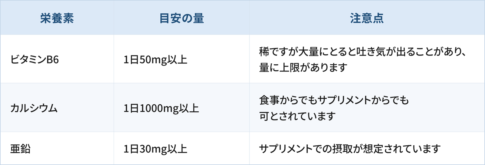 PMSの心のつらさをやわらげたと報告されている3つの栄養素について、目安の量と注意点をまとめた表です。 1つ目はビタミンB6で、目安の量は1日50mg以上です。注意点は、稀ですが大量にとると吐き気が出ることがあり、量に上限があることです。 2つ目はカルシウムで、目安の量は1日1000mg以上です。注意点は、食事からでもサプリメントからでも可とされていることです。 3つ目は亜鉛で、目安の量は1日30mg以上です。注意点は、サプリメントでの摂取が想定されていることです。