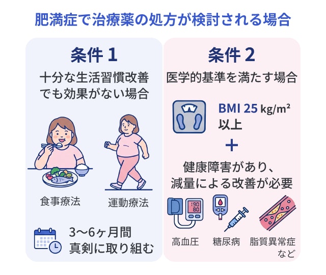 肥満症で治療薬の処方が検討される場合について解説したイラストです。条件1では3〜6ヶ月間の食事・運動療法を真剣に取り組んでも効果がないこと、条件2ではBMI25以上かつ高血圧、糖尿病、脂質異常症などの健康障害があり減量による改善が必要という医学的基準があります。